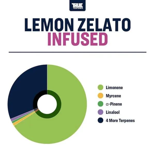 Lemon Zelato | Terpenes UK | 5ml - Image 2