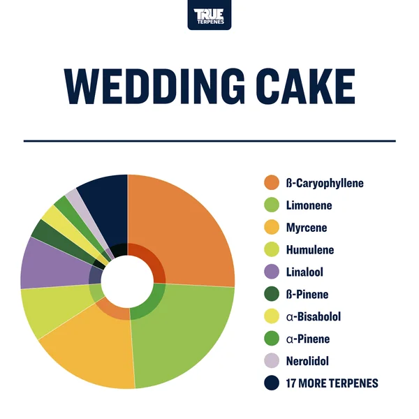 Wedding Cake | Terpenes UK | 5ml - Image 2